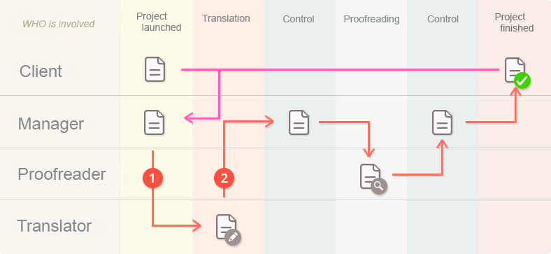 project levels